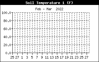 Soil Temp 1